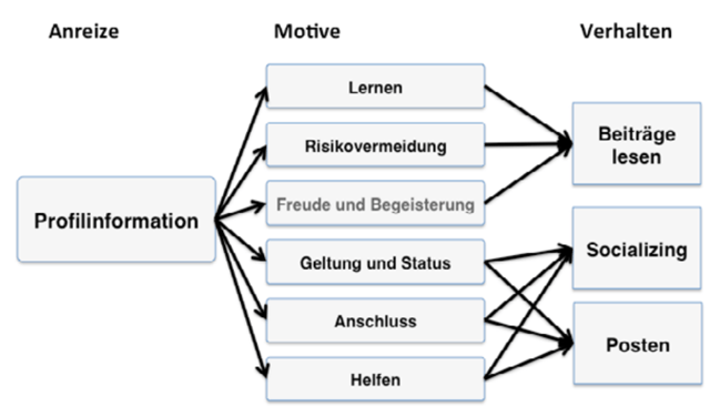 Wirkung-von-Profilinformationen.