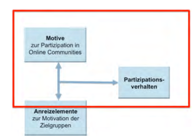 Zusammenhang-Motive-und-Verhalten