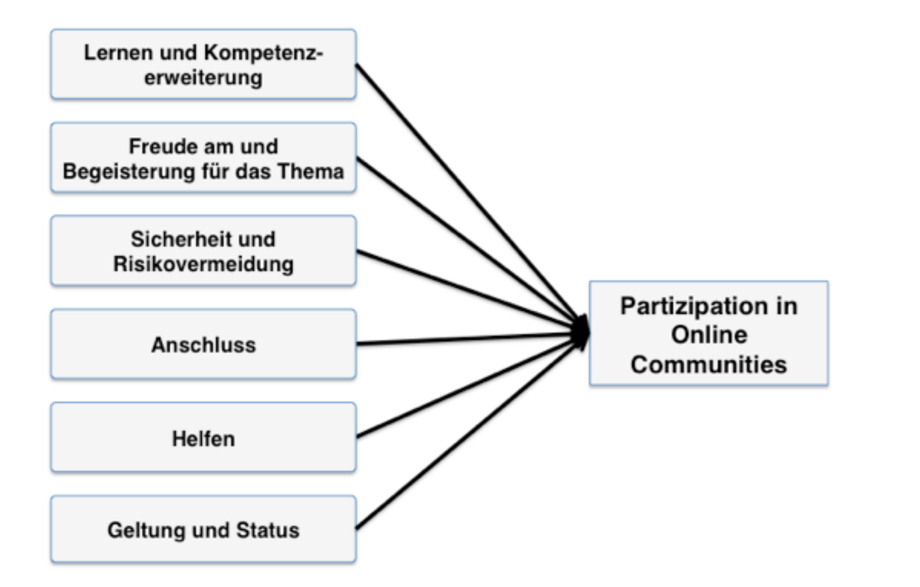 6-intrinsische-Motivationen-zur-Partizipation-in-Online-Communities