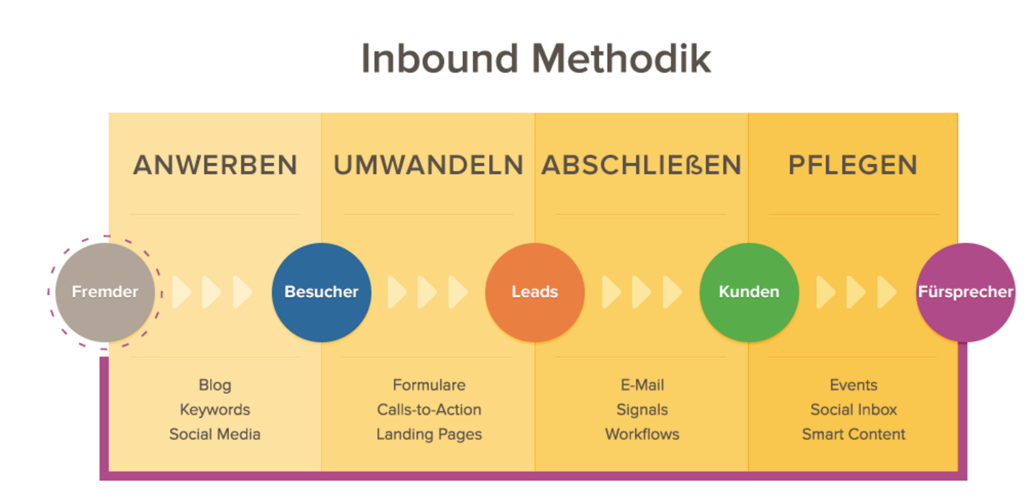 Hubspot-Stages-Inbound-Methodik