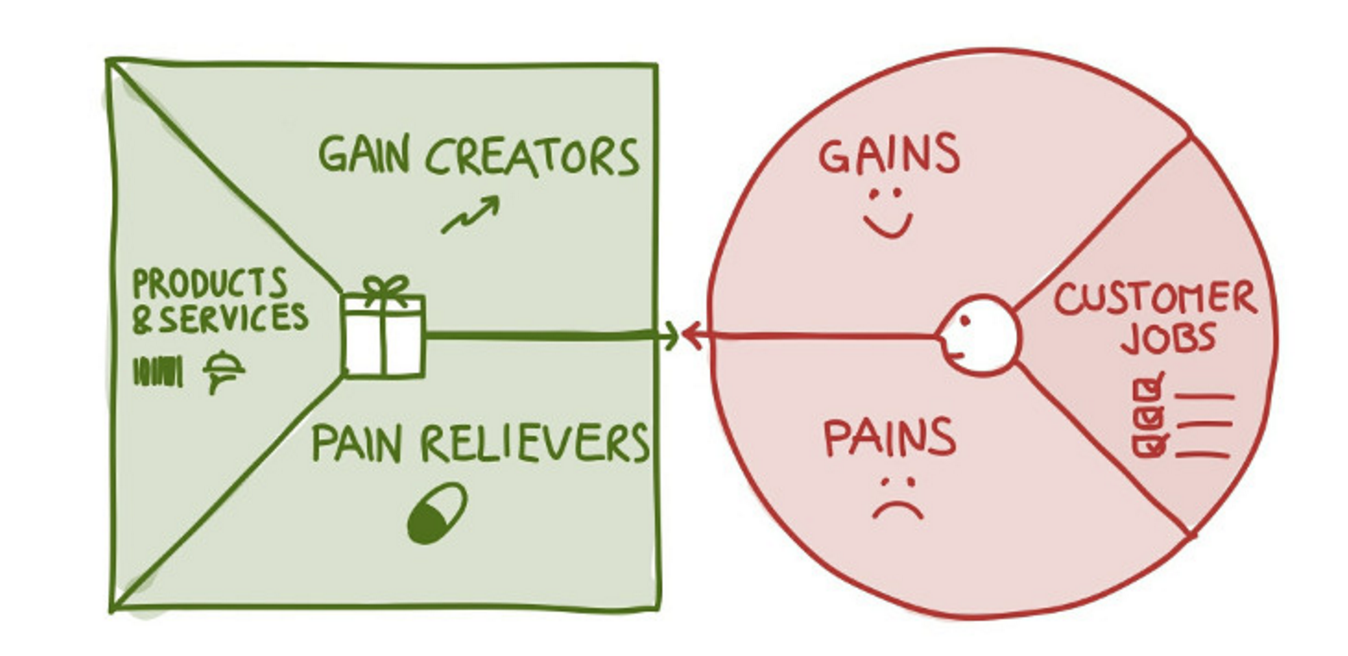 Value-Proposition-Design-Methode-